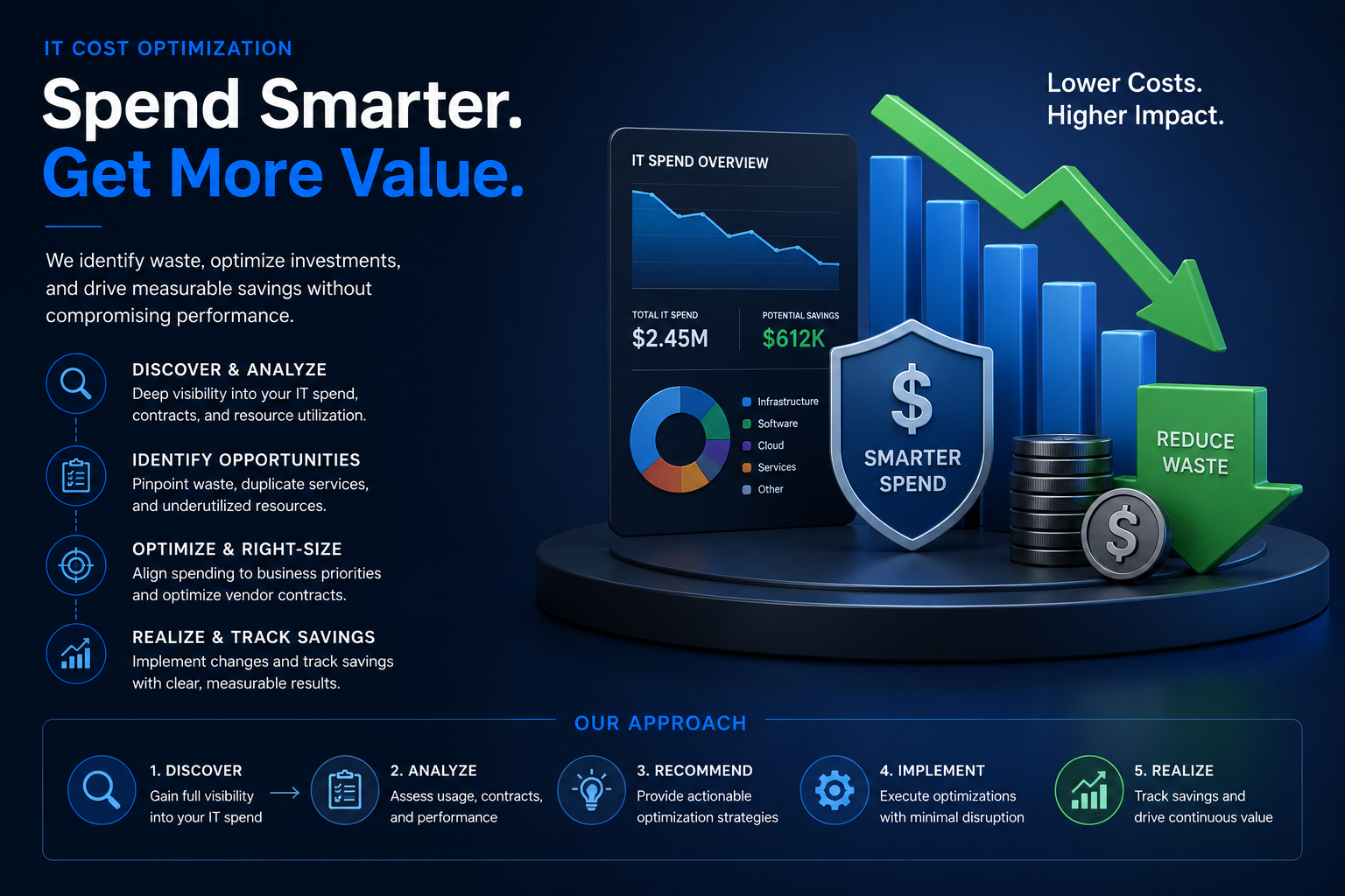 IT Cost Optimization